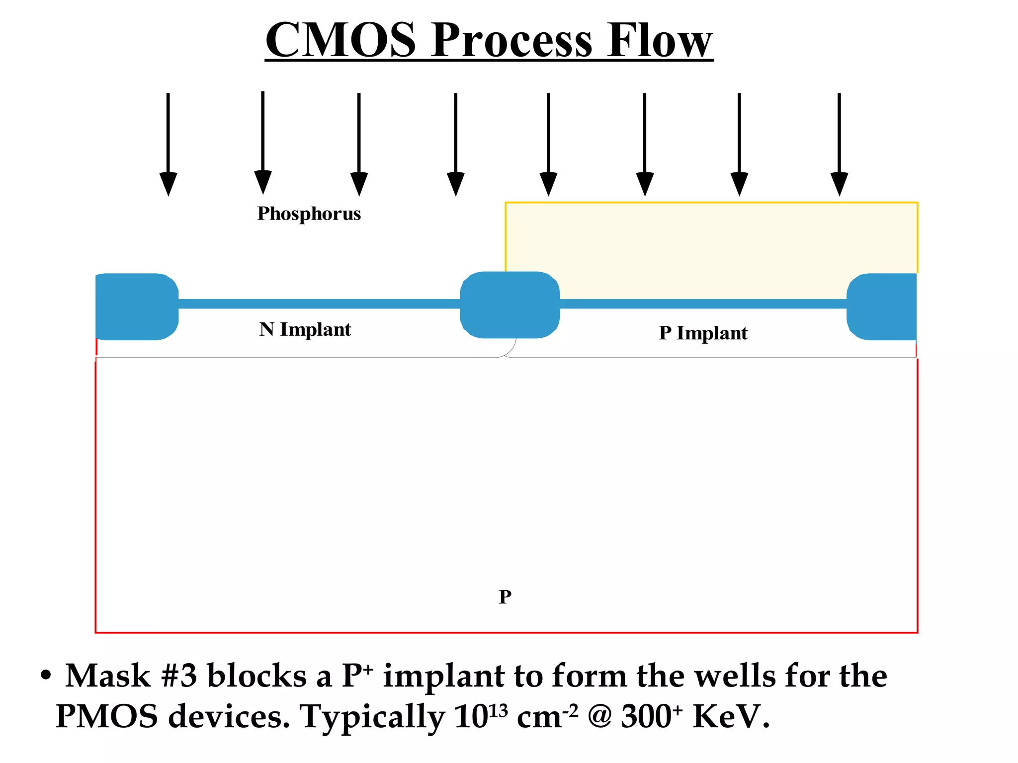 CMOS Process Flow

Phosphorus

N Implant

P Implant

P

• Mask #3 blocks a P+ implant to form the wells for the
PMOS devices. Typically 1013 cm-2 @ 300+ KeV.

 