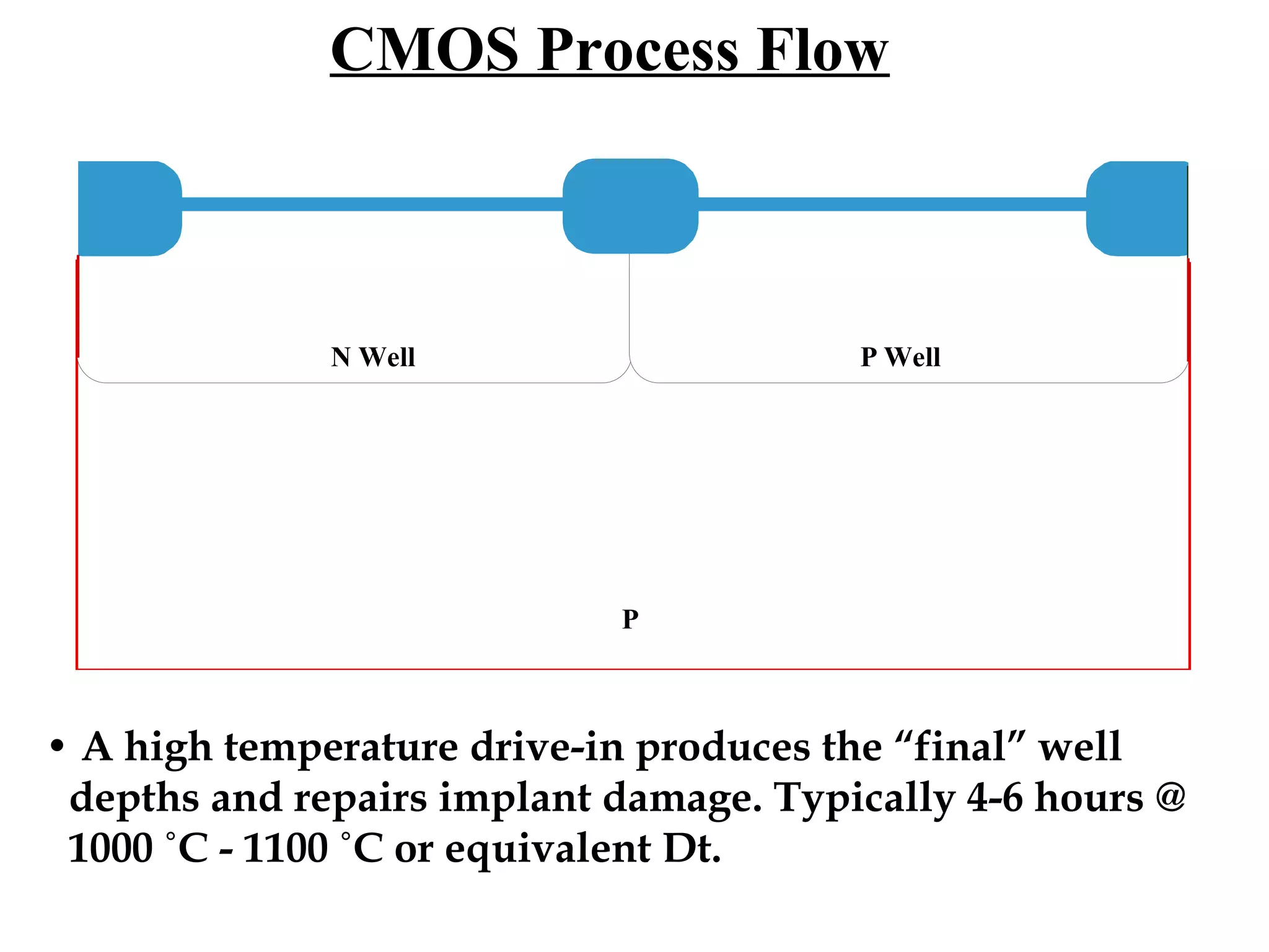 CMOS Process Flow

N Well

P Well

P

• A high temperature drive-in produces the “final” well
depths and repairs implant damage. Typically 4-6 hours @
1000 ˚C - 1100 ˚C or equivalent Dt.

 