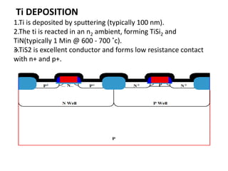 Ti DEPOSITION
1.Ti is deposited by sputtering (typically 100 nm).
2.The ti is reacted in an n2 ambient, forming TiSi2 and
TiN(typically 1 Min @ 600 - 700 ˚c).
3.TiS2 is excellent conductor and forms low resistance contact
with n+ and p+.
..
 