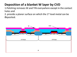 Deposition of a blanket W layer by CVD
1.Polishing removes W and TiN everywhere except in the contact
holes and
2. provide a planer surface on which the 1st level metal can be
deposited...
 
