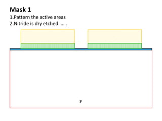 Mask 1
1.Pattern the active areas
2.Nitride is dry etched…….
 