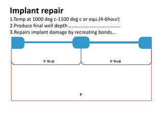 Implant repair
1.Temp at 1000 deg c-1100 deg c or equ.(4-6hour)
2.Produce final well depth…………………………………...
3.Repairs implant damage by recreating bonds…
 