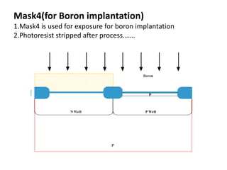 Mask4(for Boron implantation)
1.Mask4 is used for exposure for boron implantation
2.Photoresist stripped after process…….
 