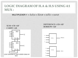 LOGIC DIAGRAM OF H.A & H.S USING 4:1
MUX :
MULTIPLEXER 𝑌 = 𝑆𝑜 𝑆1𝐴 + 𝑆𝑜𝑆1𝐵 + 𝑆𝑜𝑆1𝐶 + 𝑆𝑜𝑆1𝐷
SUM=A’B+AB’
CARRY=AB
DIFFERENCE=A’B+AB’
BORROW=AB’
 