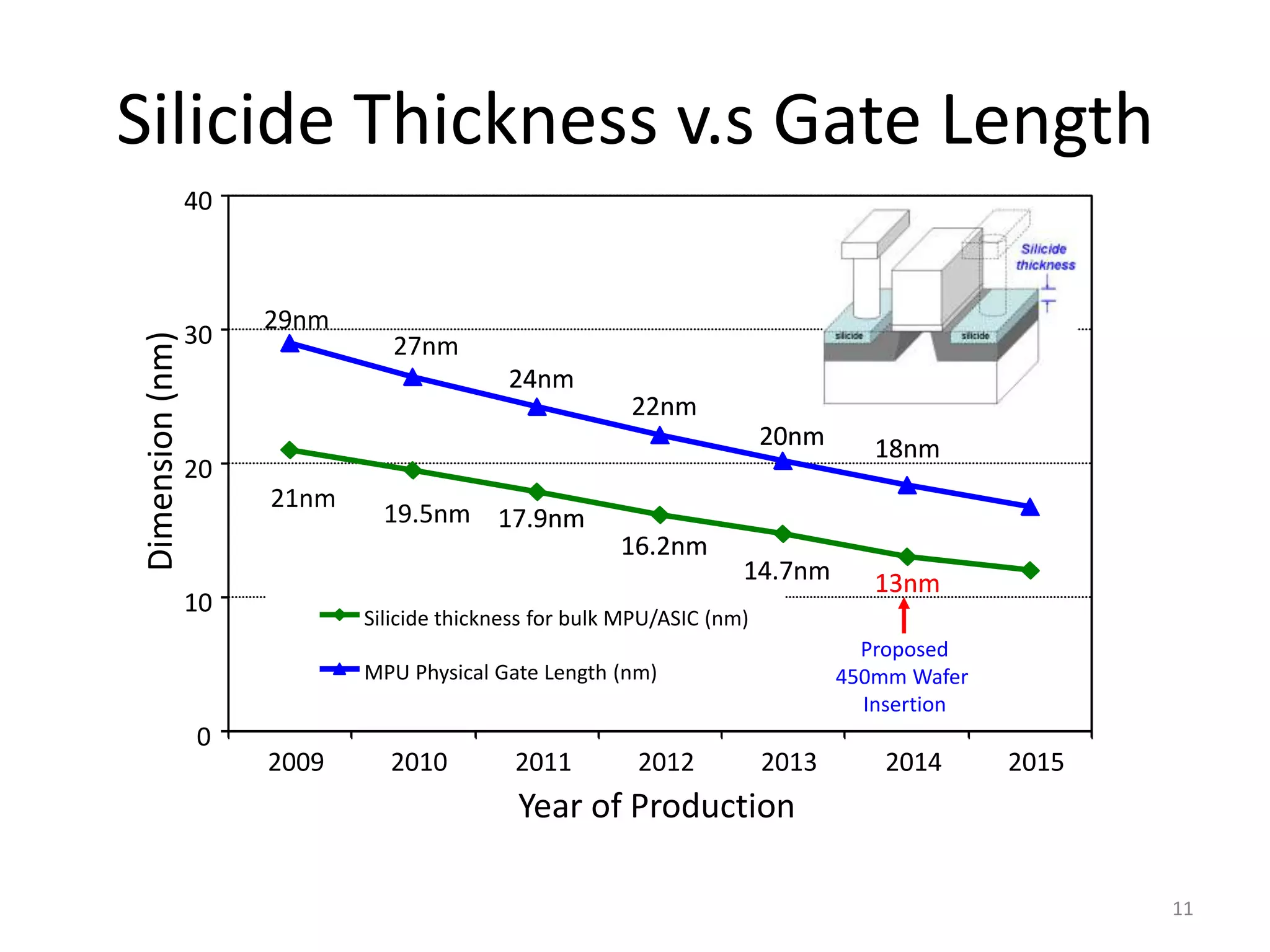 Silicide Thickness v.s Gate Length
                 40
                 40



                 30   29nm
                 30
Dimension (nm)




                                27nm
Dimension(nm)




                                            24nm
                                                         22nm
                                                                         20nm      18nm
                 20
                 20
                      21nm
                               19.5nm 17.9nm
                                                        16.2nm
                                                                     14.7nm        13nm
                 10
                 10          Silicide thickness for bulk MPU/ASIC (nm)
                             Silicide thickness for bulk MPU/ASIC (nm)
                                                                                  Proposed
                             MPU Physical Gate Length (nm)
                             MPU Physical Gate Length (nm)                      450mm Wafer
                                                                                  Insertion
                 0
                 0
                      2009
                      2009     2010
                               2010         2011
                                            2011         2012
                                                         2012            2013
                                                                         2013      2014
                                                                                   2014       2015
                                                                                              2015

                                             Year of Production
                                             Year of Production


                                                                                                     11
 