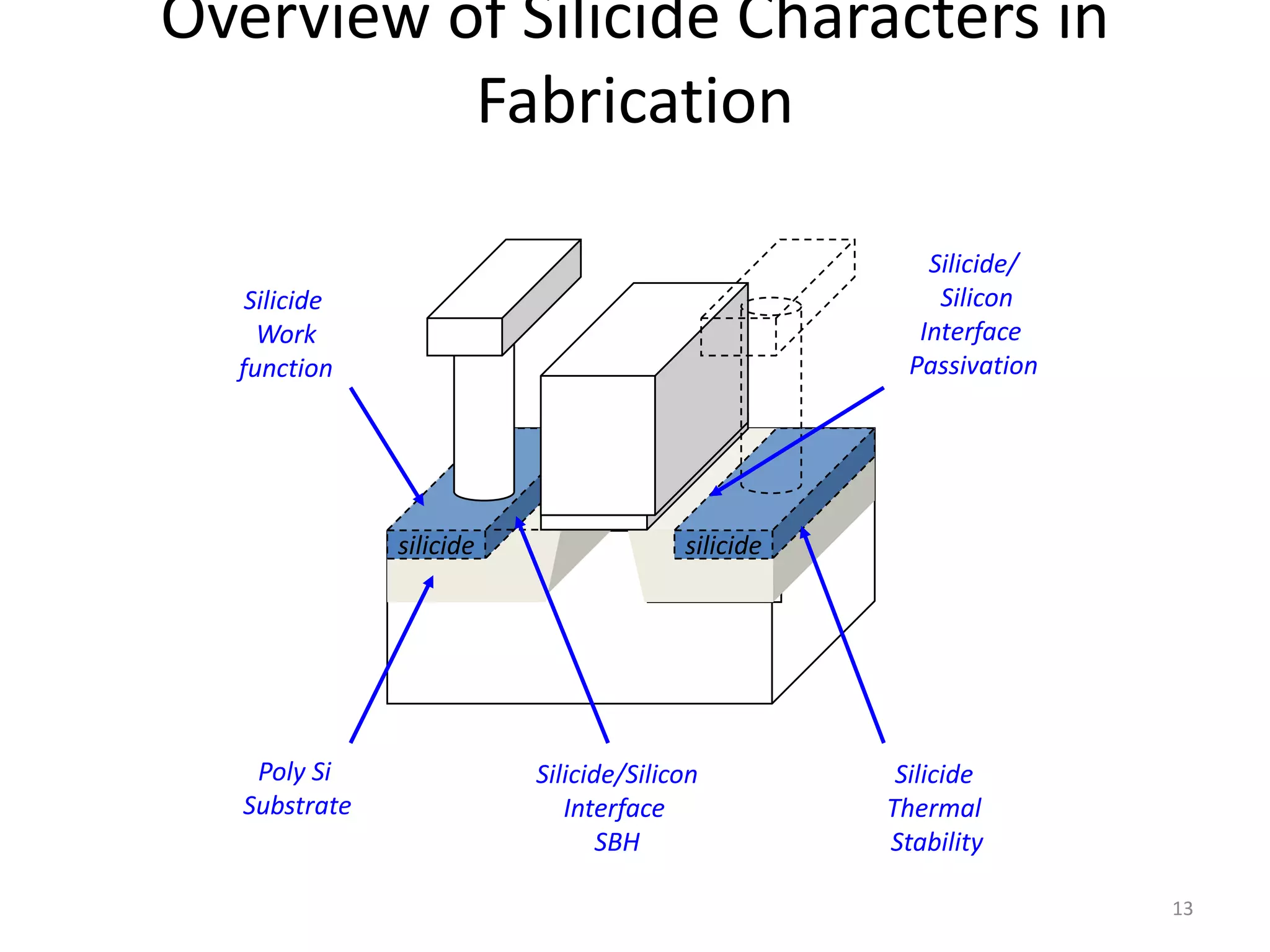 Overview of Silicide Characters in
          Fabrication

                                                      Silicide/
   Silicide                                            Silicon
    Work                                             Interface
  function                                          Passivation




              silicide                 silicide




   Poly Si               Silicide/Silicon          Silicide
  Substrate                 Interface             Thermal
                                SBH               Stability

                                                                  13
 