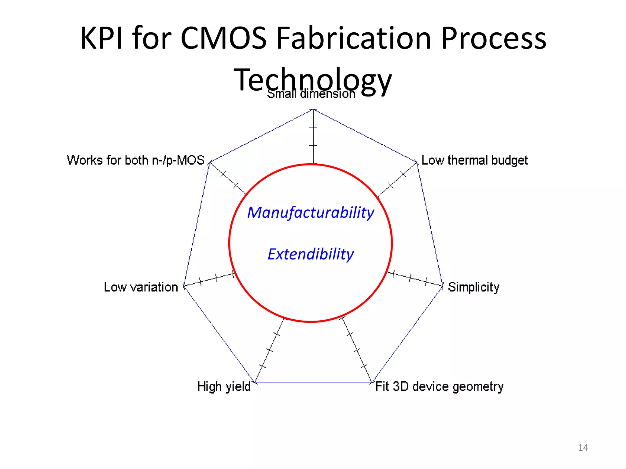 KPI for CMOS Fabrication Process
          Technology


           Manufacturability

             Extendibility




                                   14
 