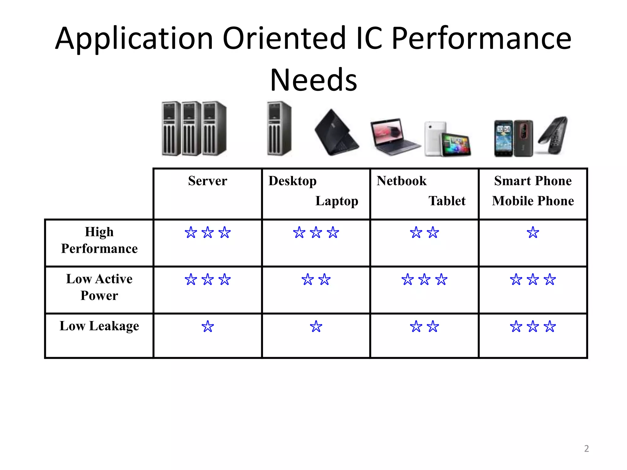Application Oriented IC Performance
               Needs

              Server   Desktop         Netbook            Smart Phone
                              Laptop             Tablet   Mobile Phone

    High      ☆☆☆         ☆☆☆              ☆☆                  ☆
Performance

Low Active    ☆☆☆          ☆☆             ☆☆☆               ☆☆☆
  Power

Low Leakage     ☆           ☆              ☆☆               ☆☆☆




                                                                         2
 