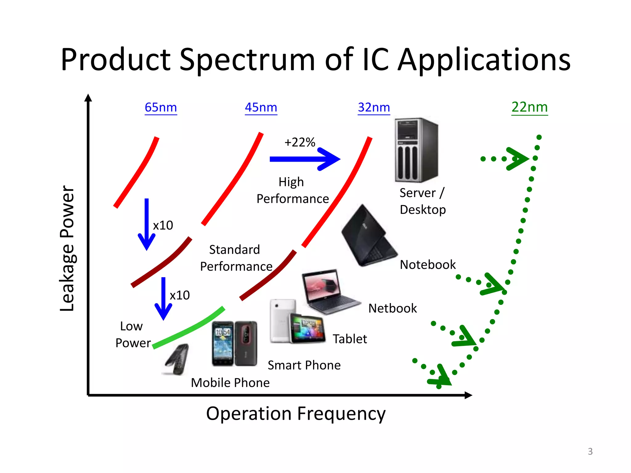 Product Spectrum of IC Applications
                    65nm                45nm                32nm                22nm

                                               +22%

                                              High
Leakage Power




                                          Performance                Server /
                                                                     Desktop
                        x10
                                  Standard
                                 Performance                         Notebook

                          x10
                                                                 Netbook
                 Low
                Power                                   Tablet
                                            Smart Phone
                                Mobile Phone

                                  Operation Frequency
                                                                                       3
 