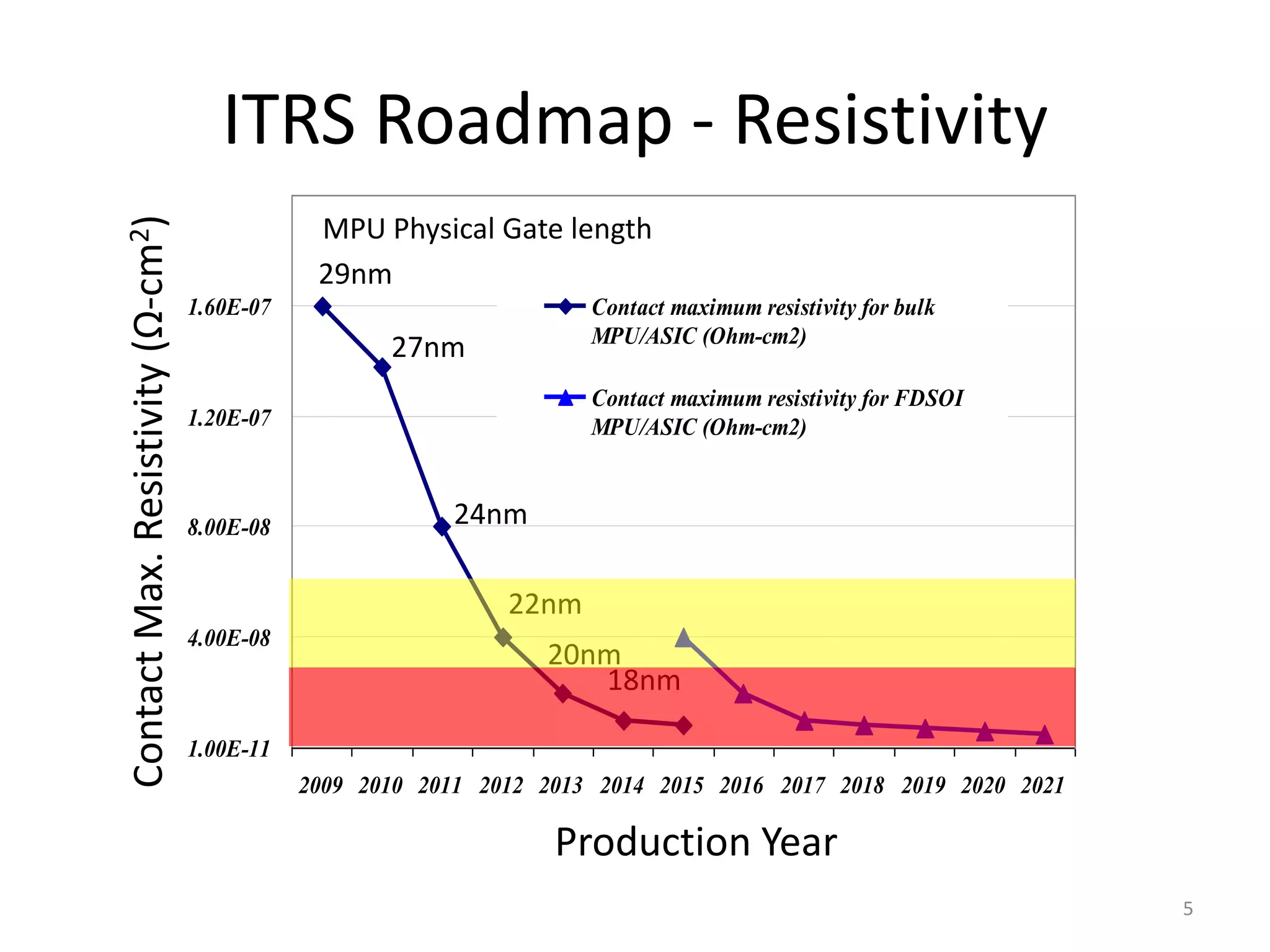 Contact Max. Resistivity (Ω-cm2)      ITRS Roadmap - Resistivity
                                               MPU Physical Gate length
                                               29nm
                                   1.60E-07                           Contact maximum resistivity for bulk
                                                                      MPU/ASIC (Ohm-cm2)
                                                     27nm
                                                                      Contact maximum resistivity for FDSOI
                                   1.20E-07                           MPU/ASIC (Ohm-cm2)



                                   8.00E-08               24nm

                                                               22nm
                                   4.00E-08
                                                                  20nm
                                                                     18nm

                                   1.00E-11
                                              2009 2010 2011 2012 2013 2014 2015 2016 2017 2018 2019 2020 2021

                                                                   Production Year
                                                                                                                 5
 