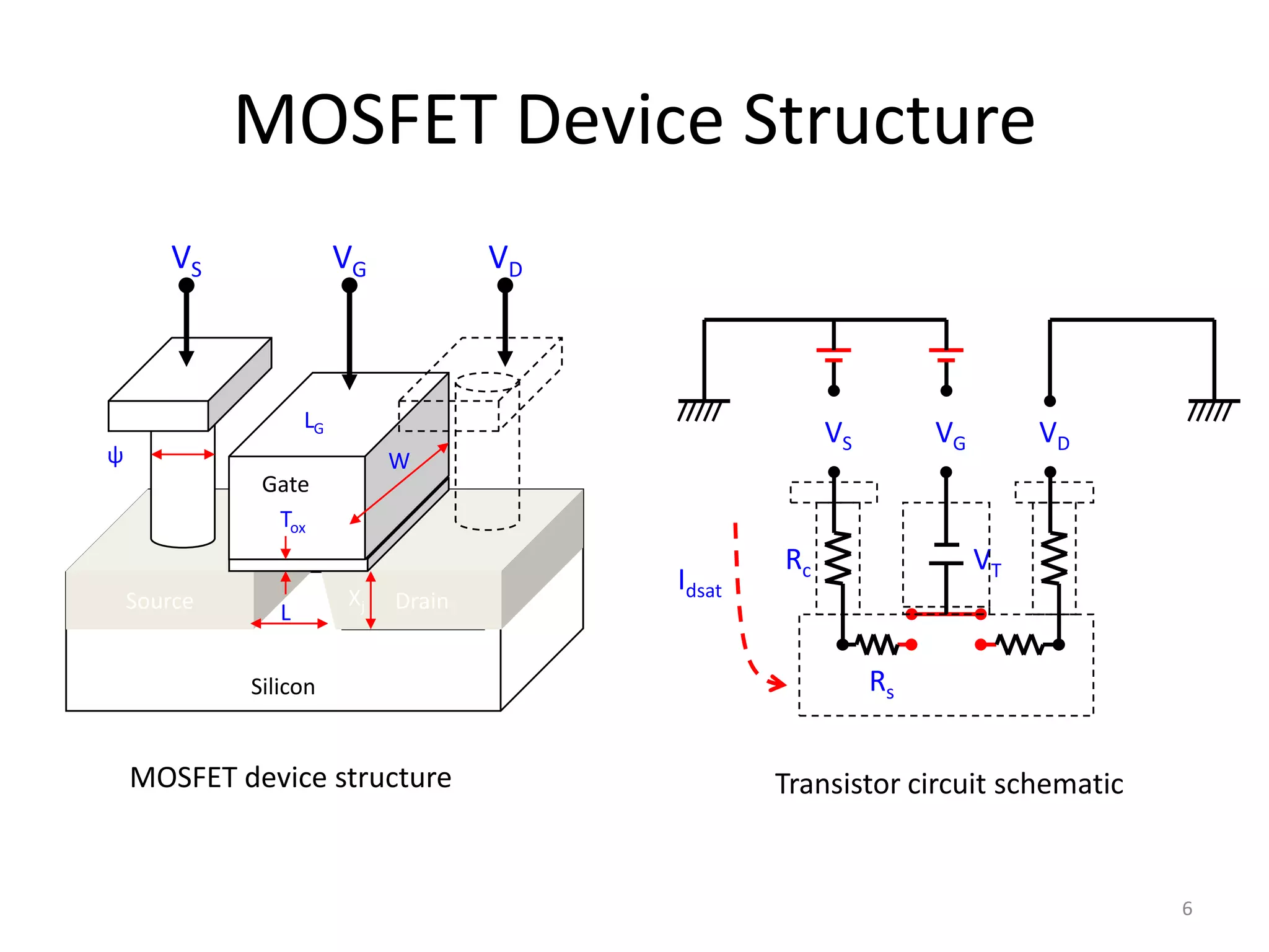 MOSFET Device Structure
       VS                VG           VD



                    LG
                                                        VS        VG        VD
ψ                             W
              Gate
               Tox
                                                   Rc                  VT
                                           Idsat
    Source               Xj   Drain
                L

             Silicon                                         Rs


    MOSFET device structure                        Transistor circuit schematic


                                                                                  6
 