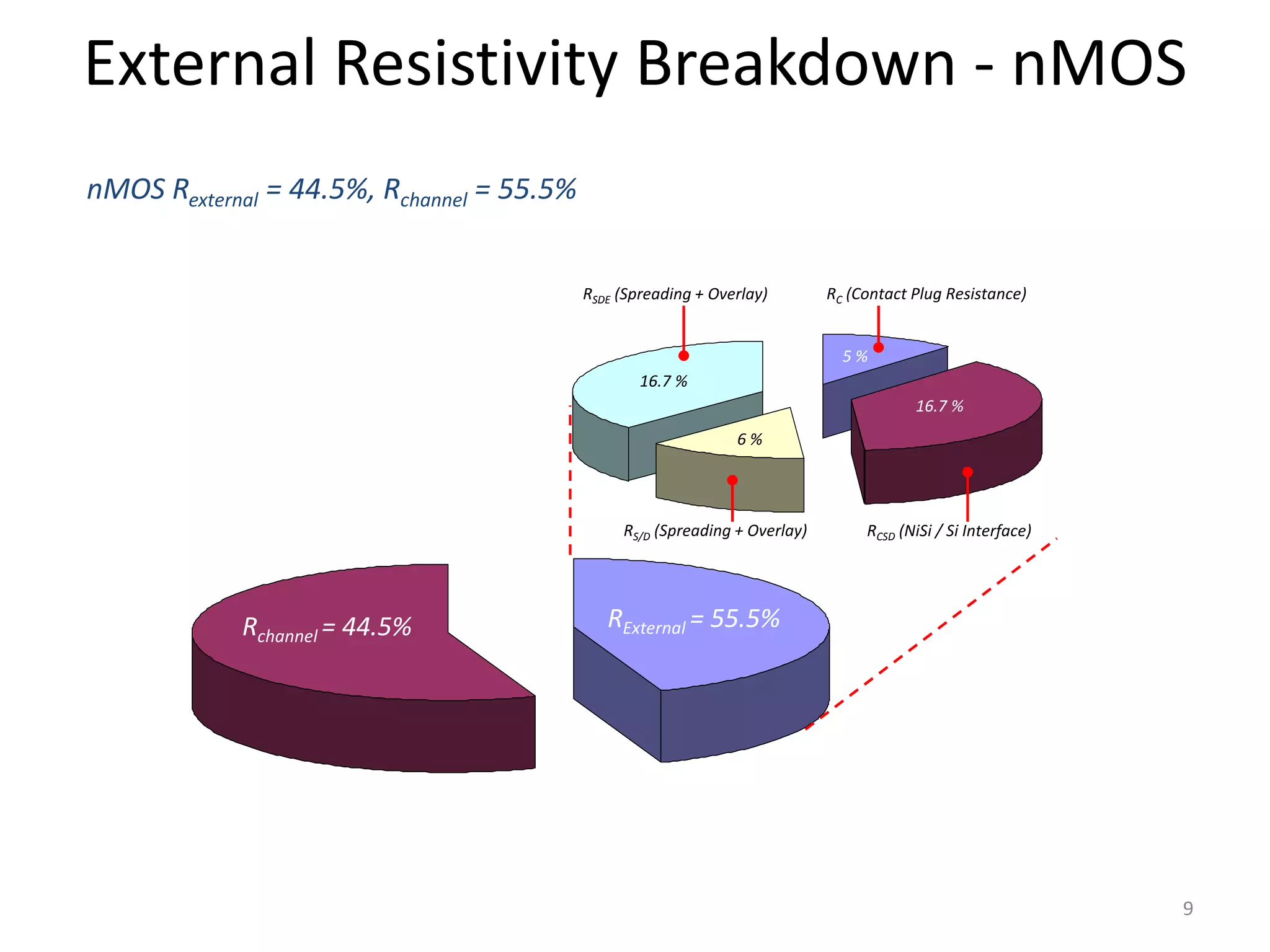 External Resistivity Breakdown - nMOS
nMOS Rexternal = 44.5%, Rchannel = 55.5%
                                                                                                        RC (Contact Plug Resistance)
                                                                                                        RCSD (NiSi / Si Interface)
                                                                                                        RS/D (Spreading + Shunt)
                                           RSDE (Spreading + Overlay)        RC (Contact Plug Resistance)
                                                                                                        RSDE (Spreading + Shunt)




                                                                               5%
                                                   16.7 %
                                                                                         16.7 %
                                                                6%




                                                RS/D (Spreading + Overlay)        RCSD (NiSi / Si Interface)




            Rchannel = 44.5%                  RExternal = 55.5%




                                                                                                                                       9
 