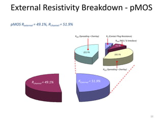 External Resistivity Breakdown - pMOS
pMOS Rexternal = 49.1%, Rchannel = 51.9%
                                                                                             RC (Contact Plug Resistance)
                                                                                             RCSD (NiSi / Si Interface)
                                           RSDE (Spreading + Overlay)      RC (Contact   PlugRS/D (Spreading + Shunt)
                                                                                              Resistance)
                                                                                             RSDE (Spreading + Shunt)
                                                                                     RCSD (NiSi / Si Interface)

                                                                           2.6 %     4.5 %

                                                    22.5 %
                                                                                    19.5 %




                                                                        RS/D (Spreading + Overlay)




             Rchannel = 49.1%                 RExternal = 51.9%




                                                                                                                            10
 