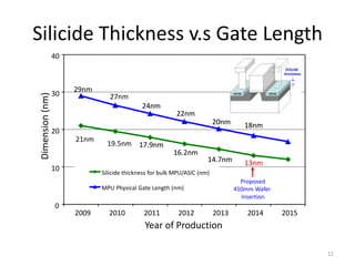 Silicide Thickness v.s Gate Length
                 40
                 40



                 30   29nm
                 30
Dimension (nm)




                                27nm
Dimension(nm)




                                            24nm
                                                         22nm
                                                                         20nm      18nm
                 20
                 20
                      21nm
                               19.5nm 17.9nm
                                                        16.2nm
                                                                     14.7nm        13nm
                 10
                 10          Silicide thickness for bulk MPU/ASIC (nm)
                             Silicide thickness for bulk MPU/ASIC (nm)
                                                                                  Proposed
                             MPU Physical Gate Length (nm)
                             MPU Physical Gate Length (nm)                      450mm Wafer
                                                                                  Insertion
                 0
                 0
                      2009
                      2009     2010
                               2010         2011
                                            2011         2012
                                                         2012            2013
                                                                         2013      2014
                                                                                   2014       2015
                                                                                              2015

                                             Year of Production
                                             Year of Production


                                                                                                     11
 