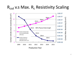 Rcsd v.s Max. Rc Resistivity Scaling
                                              15                                                                           1.80E-07
 Contact silicide sheet resistivity (Ω-cm2)


                                                                                                                           1.60E-07
                                                                                                        18nm




                                                                                                                                      Contact Max. Resistivity (Ω-cm2)
                                              12                                                20nm                       1.40E-07
                                                                                        22nm
                                                                                                                           1.20E-07
                                               9
                                                                                                                           1.00E-07
                                                                                 24nm    MPU Physical Gate length
                                                                                                                           8.00E-08
                                               6
                                                      Contact silicide sheet
                                                      Rs for bulk MPU/ASIC               22nm                              6.00E-08
                                                      (Ohm/sq)
                                                                                                20nm                       4.00E-08
                                               3
                                                      Contact maximum                                    18nm
                                                      resistivity for bulk                                                 2.00E-08
                                                      MPU/ASIC (Ohm-cm2)
                                               0                                                                           0.00E+00
                                                   2009       2010             2011     2012    2013     2014       2015

                                                                               Production Year


                                                                                                                                                                         12
 