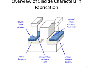 Overview of Silicide Characters in
          Fabrication

                                                      Silicide/
   Silicide                                            Silicon
    Work                                             Interface
  function                                          Passivation




              silicide                 silicide




   Poly Si               Silicide/Silicon          Silicide
  Substrate                 Interface             Thermal
                                SBH               Stability

                                                                  13
 