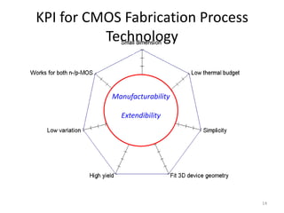 KPI for CMOS Fabrication Process
          Technology


           Manufacturability

             Extendibility




                                   14
 
