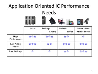 Application Oriented IC Performance
               Needs

              Server   Desktop         Netbook            Smart Phone
                              Laptop             Tablet   Mobile Phone

    High      ☆☆☆         ☆☆☆              ☆☆                  ☆
Performance

Low Active    ☆☆☆          ☆☆             ☆☆☆               ☆☆☆
  Power

Low Leakage     ☆           ☆              ☆☆               ☆☆☆




                                                                         2
 