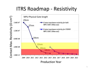 Contact Max. Resistivity (Ω-cm2)      ITRS Roadmap - Resistivity
                                               MPU Physical Gate length
                                               29nm
                                   1.60E-07                           Contact maximum resistivity for bulk
                                                                      MPU/ASIC (Ohm-cm2)
                                                     27nm
                                                                      Contact maximum resistivity for FDSOI
                                   1.20E-07                           MPU/ASIC (Ohm-cm2)



                                   8.00E-08               24nm

                                                               22nm
                                   4.00E-08
                                                                  20nm
                                                                     18nm

                                   1.00E-11
                                              2009 2010 2011 2012 2013 2014 2015 2016 2017 2018 2019 2020 2021

                                                                   Production Year
                                                                                                                 5
 