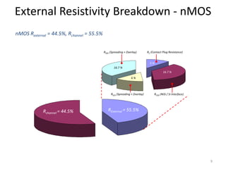 External Resistivity Breakdown - nMOS
nMOS Rexternal = 44.5%, Rchannel = 55.5%
                                                                                                        RC (Contact Plug Resistance)
                                                                                                        RCSD (NiSi / Si Interface)
                                                                                                        RS/D (Spreading + Shunt)
                                           RSDE (Spreading + Overlay)        RC (Contact Plug Resistance)
                                                                                                        RSDE (Spreading + Shunt)




                                                                               5%
                                                   16.7 %
                                                                                         16.7 %
                                                                6%




                                                RS/D (Spreading + Overlay)        RCSD (NiSi / Si Interface)




            Rchannel = 44.5%                  RExternal = 55.5%




                                                                                                                                       9
 