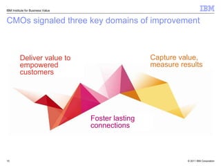 CMOs signaled three key domains of improvement Deliver value to empowered customers Foster lasting connections Capture value, measure results IBM Institute for Business Value 
