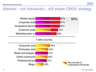 Markets  – not  individuals  – still shape CMOs' strategy IBM Institute for Business Value Key sources to  understand individuals 50% 7 other sources  Market research 82% Corporate strategy 81% Competitive benchmarking 80% Customer analytics 74% Marketing team analysis 69% Third-party rankings 42% Consumer reviews 48% Retail and shopper analysis 41% Online communications 40% Professional journals 37% Blogs 26% 