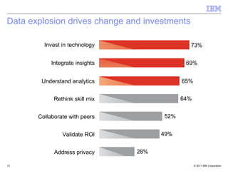 Data explosion drives change and investments Integrate insights 69% Understand analytics 65% Rethink skill mix 64% Collaborate with peers 52% Validate ROI 49% Address privacy 28% Invest in technology 73% 