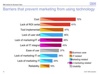 Barriers that prevent marketing from using technology IBM Institute for Business Value Cost 72% Lack of marketing/IT alignment 45% Lack of ROI certainty 61% Lack of IT integration 43% Lack of user skills 46% Lack of marketing IT ownership 34% Lack of marketing IT skills 25% Tool implementation 47% Ease of use 37% Reliability 18% Business case IT related Marketing related IT and marketing related Usability 