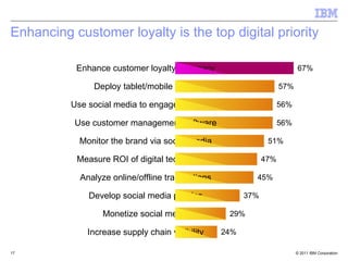 Enhancing customer loyalty is the top digital priority 57% Deploy tablet/mobile apps 67% Enhance customer loyalty/advocacy 56% Use social media to engage customers 56% Use customer management software 51% Monitor the brand via social media 47% Measure ROI of digital technologies 45% Analyze online/offline transactions 37% Develop social media policies 29% Monetize social media 24% Increase supply chain visibility 