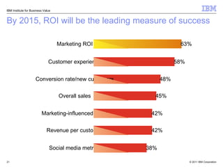 By 2015, ROI will be the leading measure of success IBM Institute for Business Value Marketing ROI 63% Customer experience 58% Conversion rate/new customers 48% Overall sales 45% Marketing-influenced sales 42% Revenue per customer 42% Social media metrics 38% 