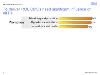 To deliver ROI, CMOs need significant influence on all Ps IBM Institute for Business Value Advertising and promotion Aligned communications Innovative social media 84% 82% 73% Promotion 