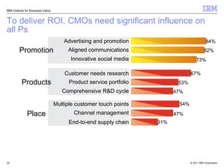To deliver ROI, CMOs need significant influence on all Ps IBM Institute for Business Value Advertising and promotion Aligned communications Innovative social media 84% 82% 73% Promotion Customer needs research Product service portfolio Comprehensive R&D cycle 53% 47% 67% Products Multiple customer touch points Channel management End-to-end supply chain 31% 47% 54% Place 31% 
