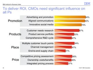 To deliver ROI, CMOs need significant influence on all Ps IBM Institute for Business Value Advertising and promotion Aligned communications Innovative social media 84% 82% 73% Promotion Customer needs research Product service portfolio Comprehensive R&D cycle 53% 47% 67% Products Competitive pricing assessment Ownership costs/benefits Integrated pricing process 48% 37% 46% Price Multiple customer touch points Channel management End-to-end supply chain 31% 47% 54% Place 31% 