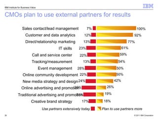 CMOs plan to use external partners for results IBM Institute for Business Value Sales contact/lead management 7% 100% Customer and data analytics 12% 92% Direct/relationship marketing 13% 77% IT skills 23% 61% Call and service center 22% 59% Online community development 22% 50% New media strategy and design 24% 42% Tracking/measurement 13% 54% Event management 28% 50% Creative brand strategy 17% 18% Traditional advertising and promotion 31% 19% Online advertising and promotion 35% 26% Use partners extensively today Plan to use partners more 