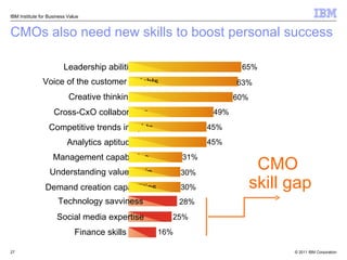 CMOs also need new skills to boost personal success IBM Institute for Business Value Social media expertise 25% Finance skills 16% Technology savviness 28% CMO  skill gap Leadership abilities 65% Cross-CxO collaboration 49% Competitive trends insights 45% Management capabilities 31% Understanding value chain 30% Demand creation capabilities 30% Analytics aptitude 45% Creative thinking 60% Voice of the customer insights 63%  