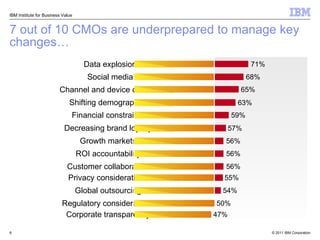 7 out of 10 CMOs are underprepared to manage key changes… IBM Institute for Business Value Growth markets ROI accountability Customer collaboration Privacy considerations Regulatory considerations Global outsourcing Data explosion Social media Channel and device choices Financial constraints Decreasing brand loyalty Shifting demographics Corporate transparency 68%  65% 59% 56% 56% 56% 55% 54% 50% 57% 63% 47% 71% 