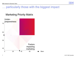 …  particularly those with the biggest impact IBM Institute for Business Value 50 60 70 40 20 40 60 0 Marketing Priority Matrix Factors impacting marketing Under- preparedness Mean 