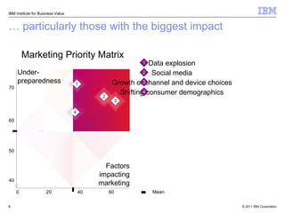 …  particularly those with the biggest impact IBM Institute for Business Value 50 60 70 40 20 40 60 0 Mean Marketing Priority Matrix Factors impacting marketing Under- preparedness 2 4 3 1 Data explosion 1 Social media 2 Growth of channel and device choices 3 Shifting consumer demographics 4 