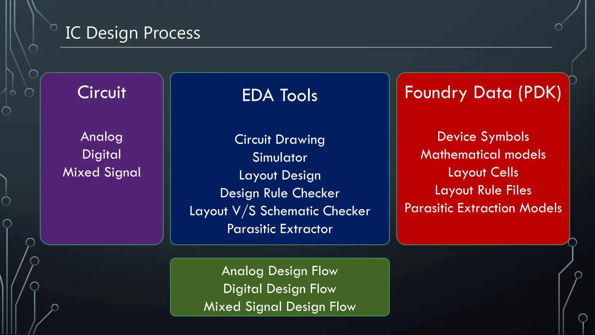 IC Design Process
Circuit
Analog
Digital
Mixed Signal
EDA Tools
Circuit Drawing
Simulator
Layout Design
Design Rule Checker
Layout V/S Schematic Checker
Parasitic Extractor
Foundry Data (PDK)
Device Symbols
Mathematical models
Layout Cells
Layout Rule Files
Parasitic Extraction Models
Analog Design Flow
Digital Design Flow
Mixed Signal Design Flow
 