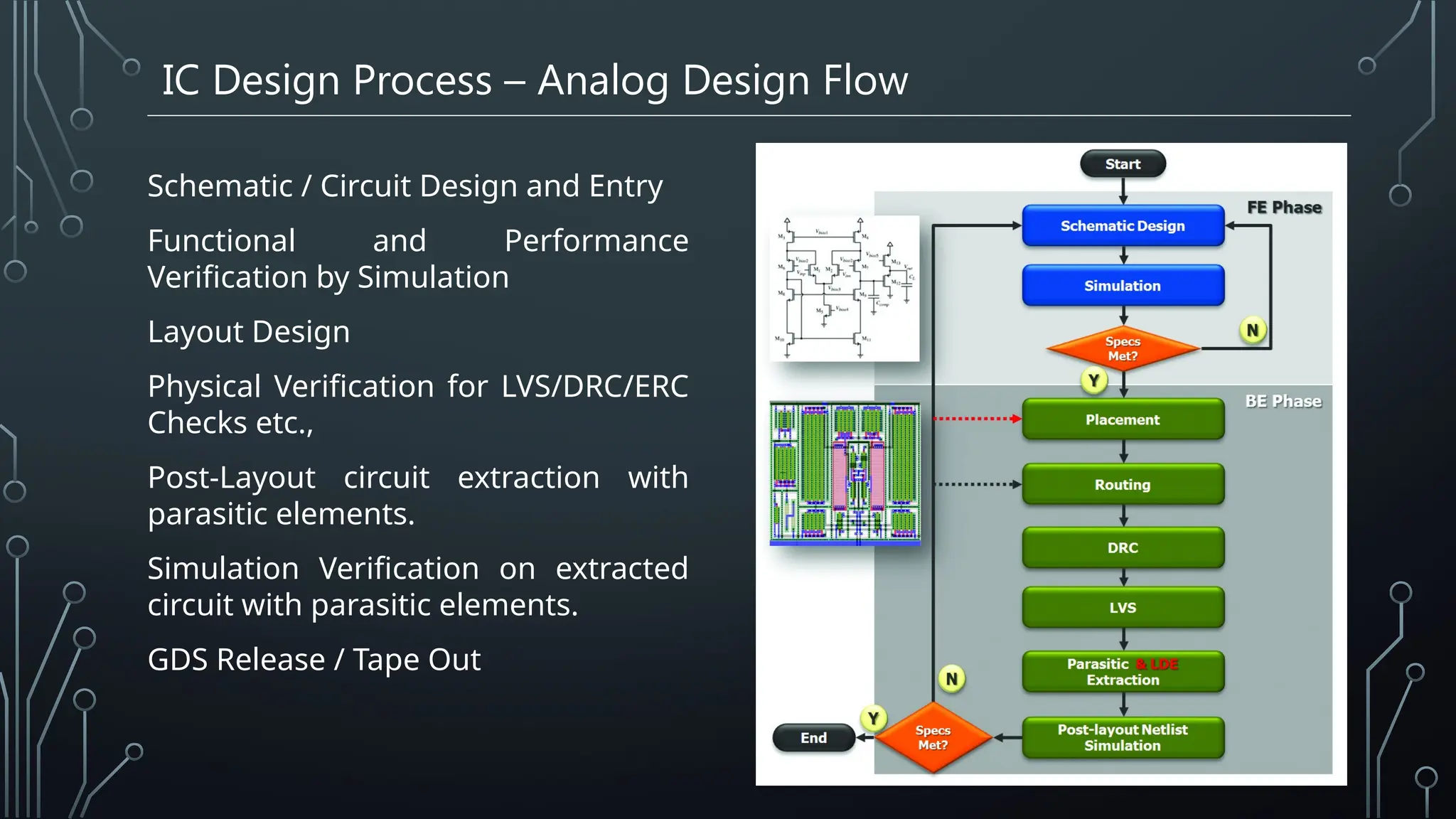 IC Design Process – Analog Design Flow
Schematic / Circuit Design and Entry
Functional and Performance
Verification by Simulation
Layout Design
Physical Verification for LVS/DRC/ERC
Checks etc.,
Post-Layout circuit extraction with
parasitic elements.
Simulation Verification on extracted
circuit with parasitic elements.
GDS Release / Tape Out
 