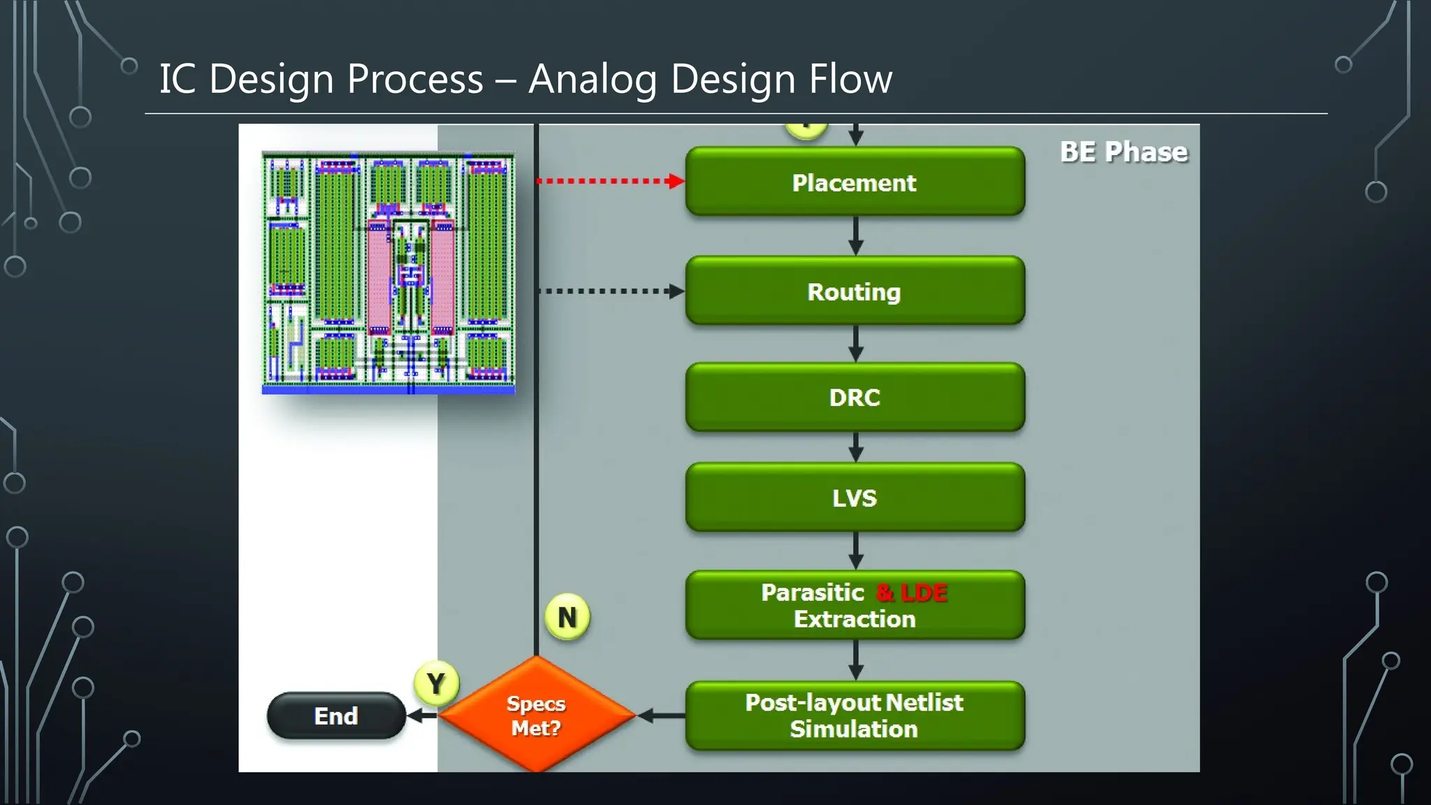 IC Design Process – Analog Design Flow
 
