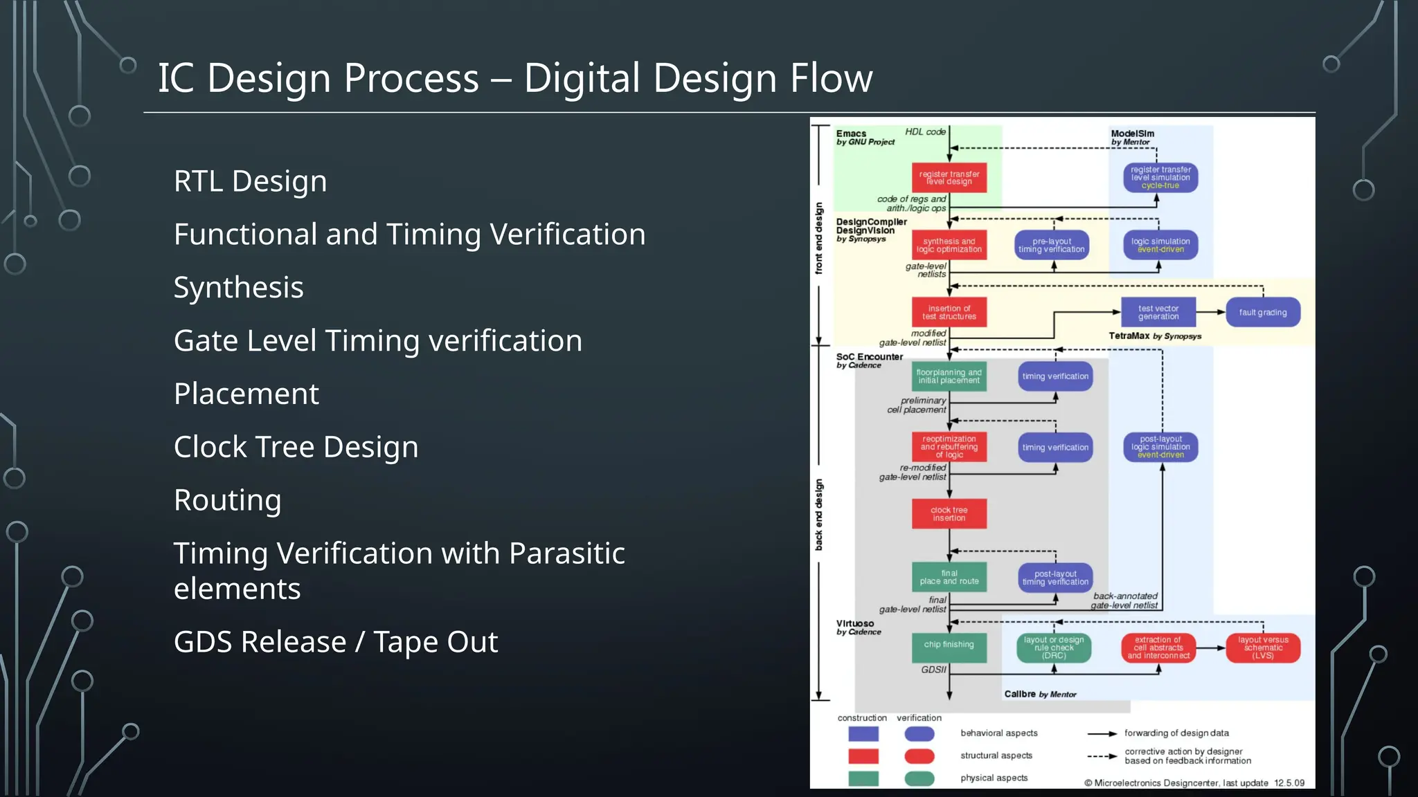 IC Design Process – Digital Design Flow
RTL Design
Functional and Timing Verification
Synthesis
Gate Level Timing verification
Placement
Clock Tree Design
Routing
Timing Verification with Parasitic
elements
GDS Release / Tape Out
 