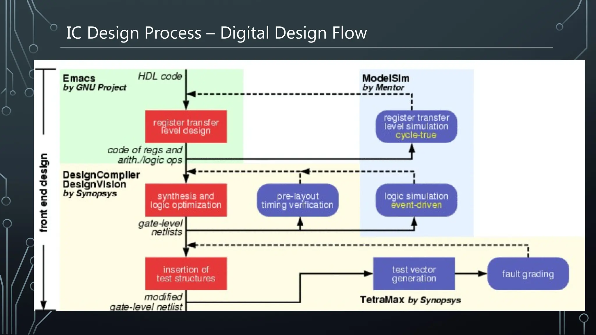 IC Design Process – Digital Design Flow
RTL Design
Functional and Timing Verification
Synthesis
Gate Level Timing verification
Placement
Clock Tree Design
Routing
Timing Verification with Parasitic
elements
GDS Release / Tape Out
 