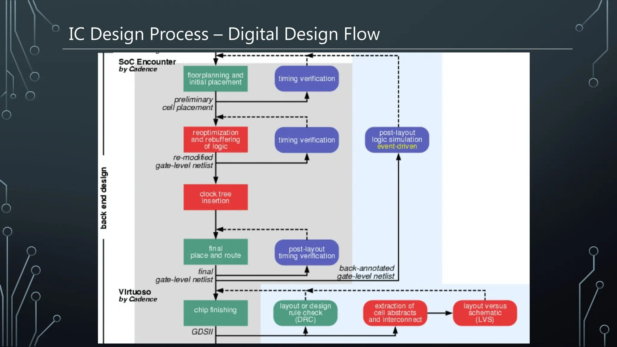 IC Design Process – Digital Design Flow
 