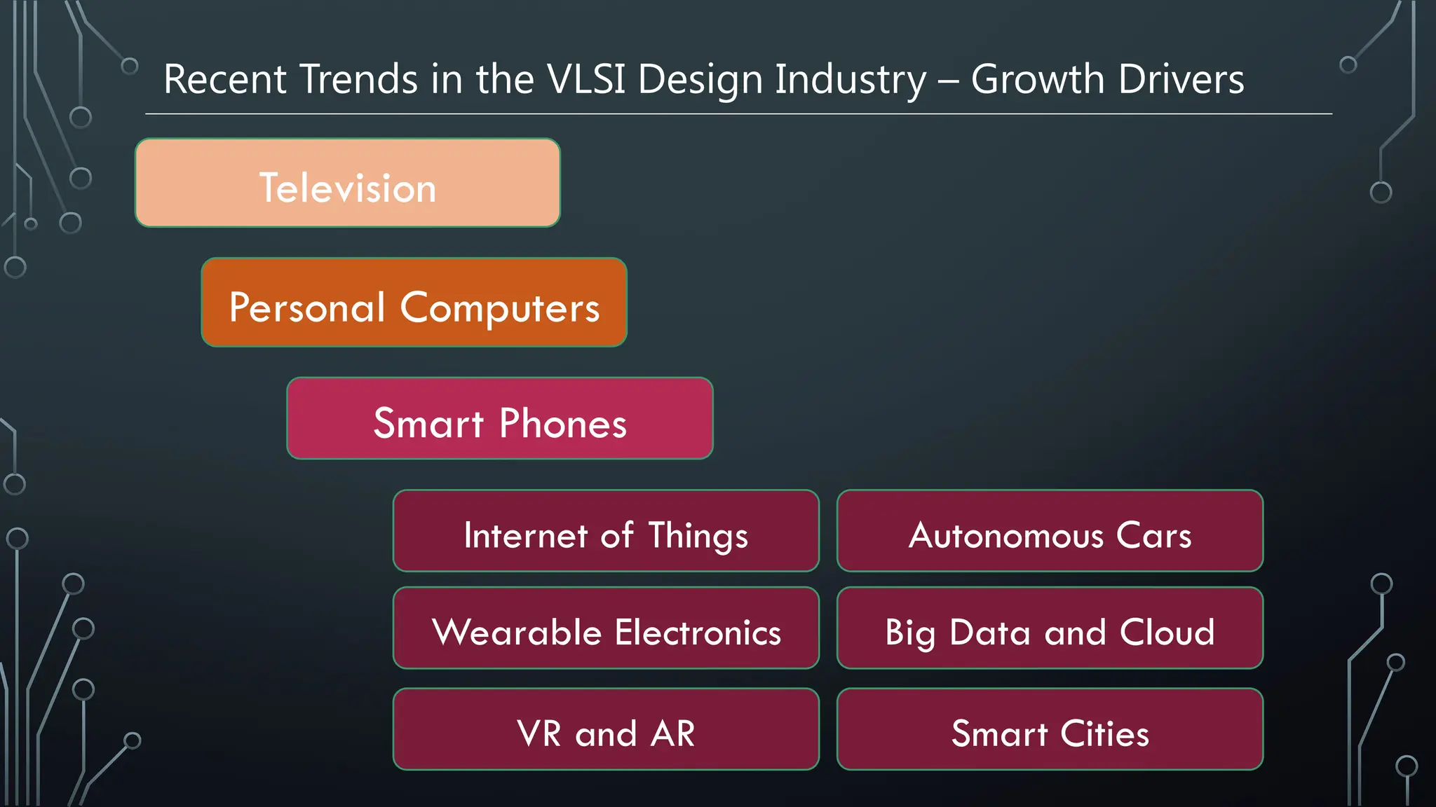 Recent Trends in the VLSI Design Industry – Growth Drivers
Television
Personal Computers
Smart Phones
Internet of Things
Wearable Electronics
VR and AR
Autonomous Cars
Big Data and Cloud
Smart Cities
 