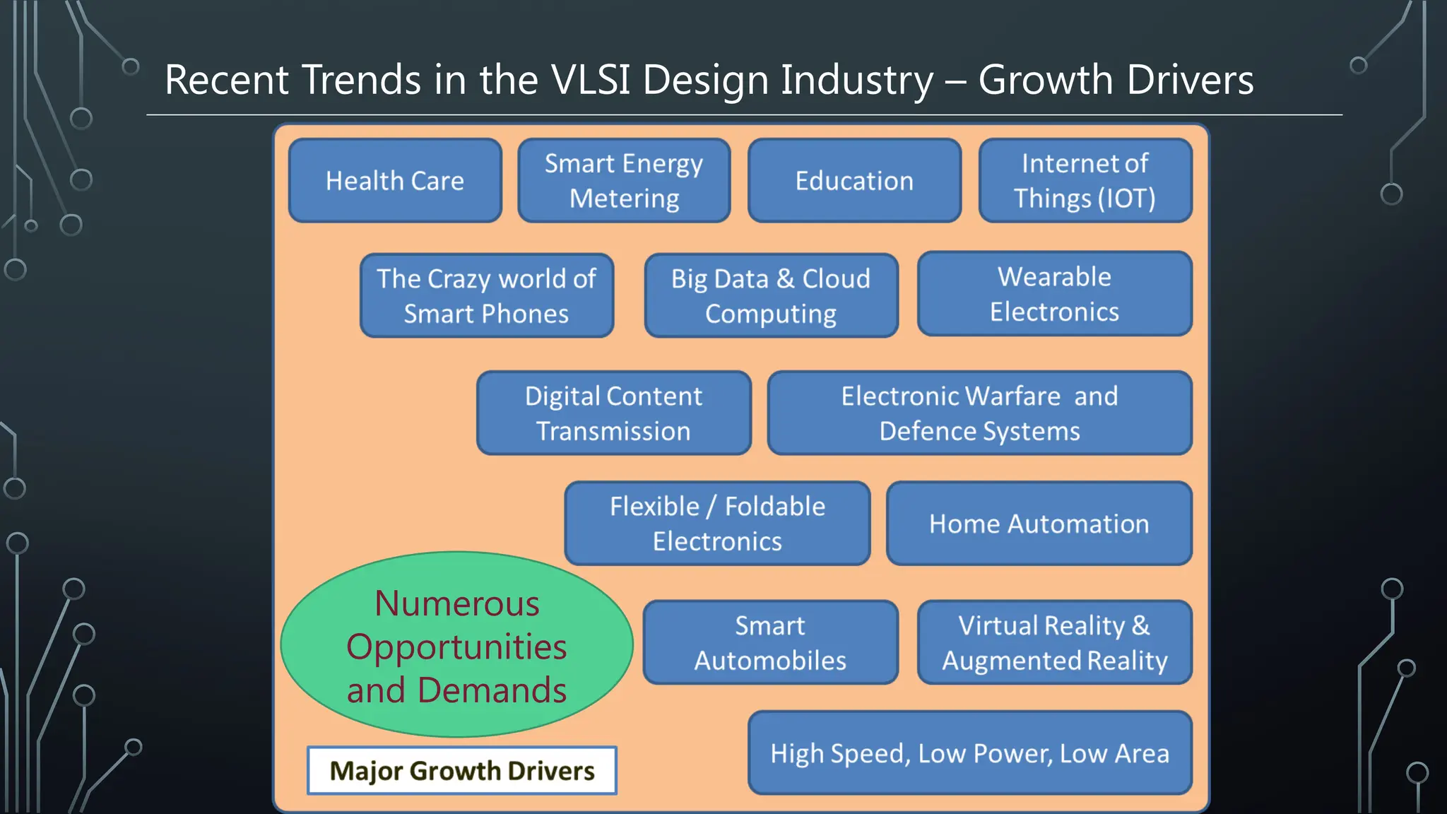 Recent Trends in the VLSI Design Industry – Growth Drivers
Numerous
Opportunities
and Demands
 