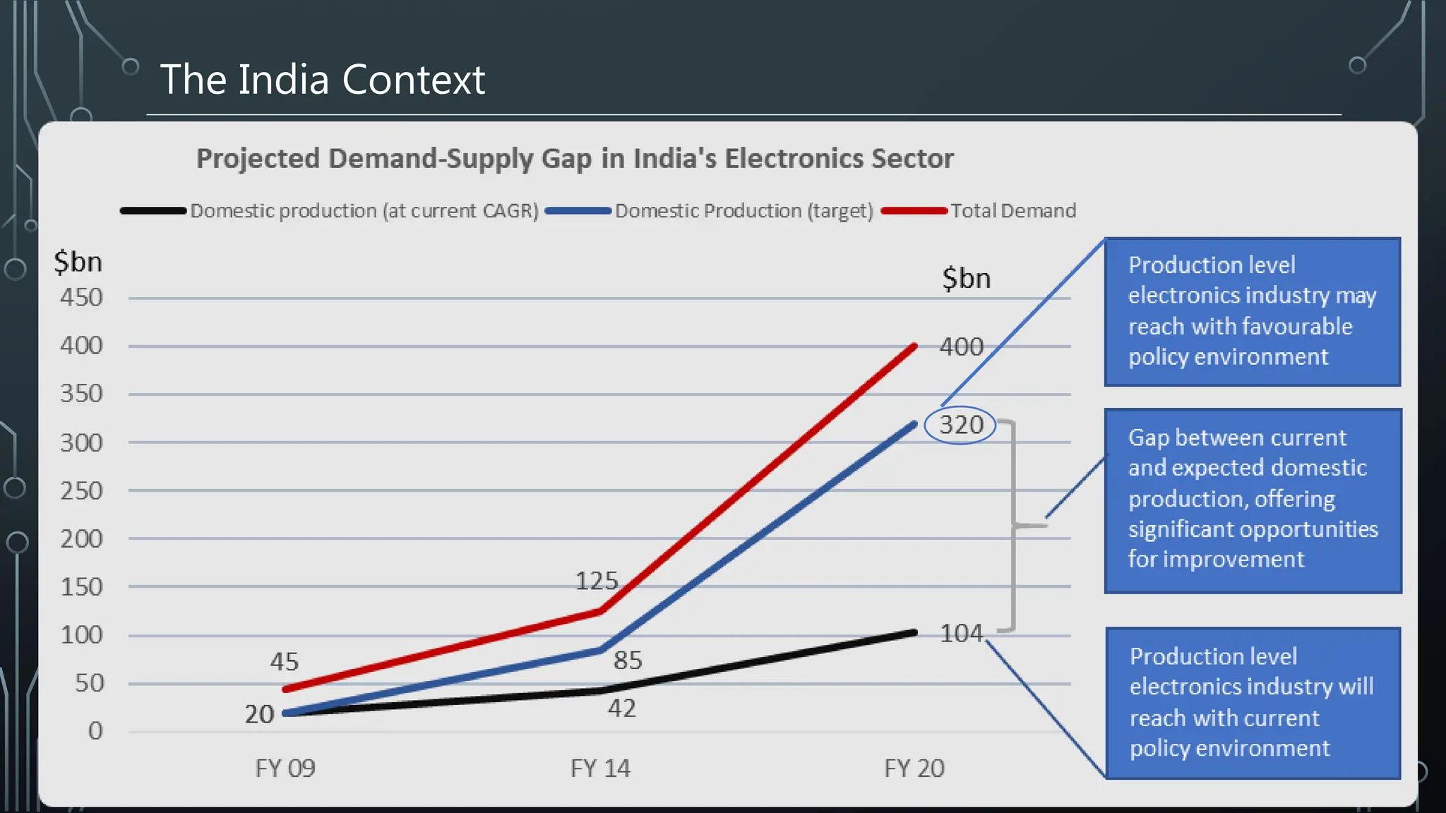 The India Context
 