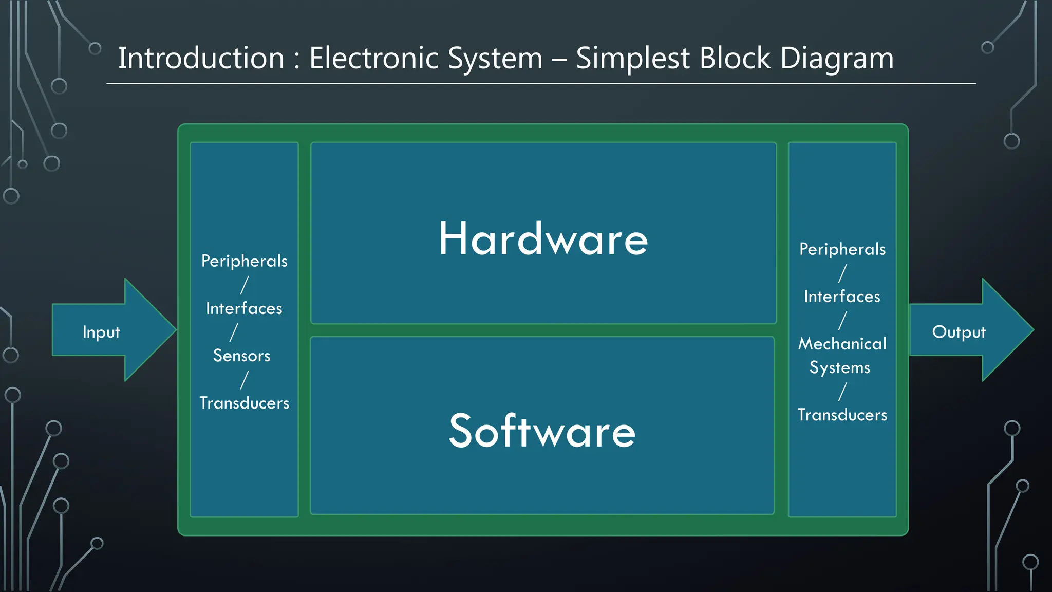Introduction : Electronic System – Simplest Block Diagram
Input Output
Peripherals
/
Interfaces
/
Sensors
/
Transducers
Peripherals
/
Interfaces
/
Mechanical
Systems
/
Transducers
Software
Hardware
 