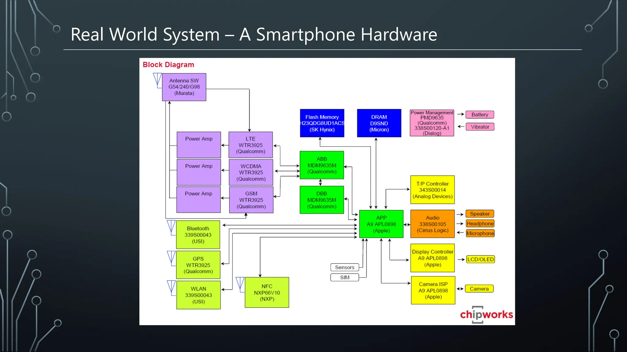Real World System – A Smartphone Hardware
 