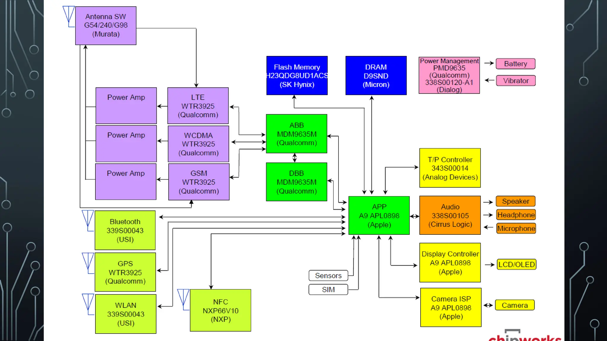 Real World System – A Smartphone Hardware
 